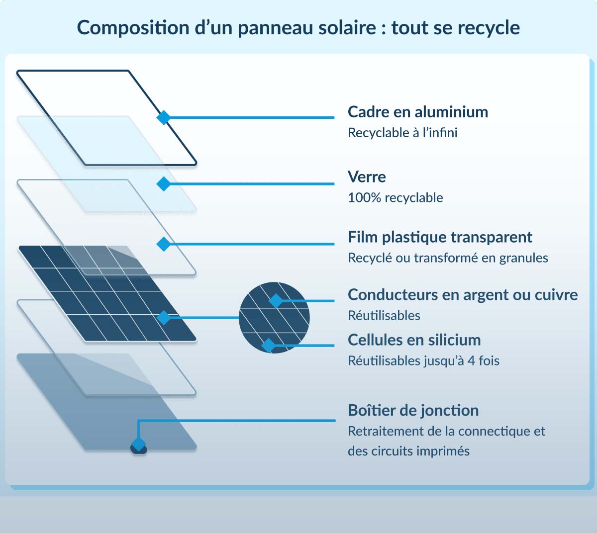 recyclage-panneau-solaire