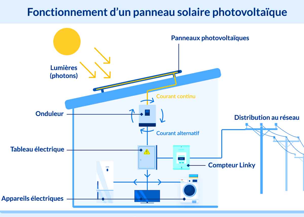 fonctionnement-panneau-solaire-photovoltaique
