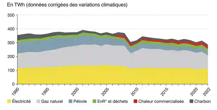 evolution-consommation-energetique-industrie-france-1990-2022