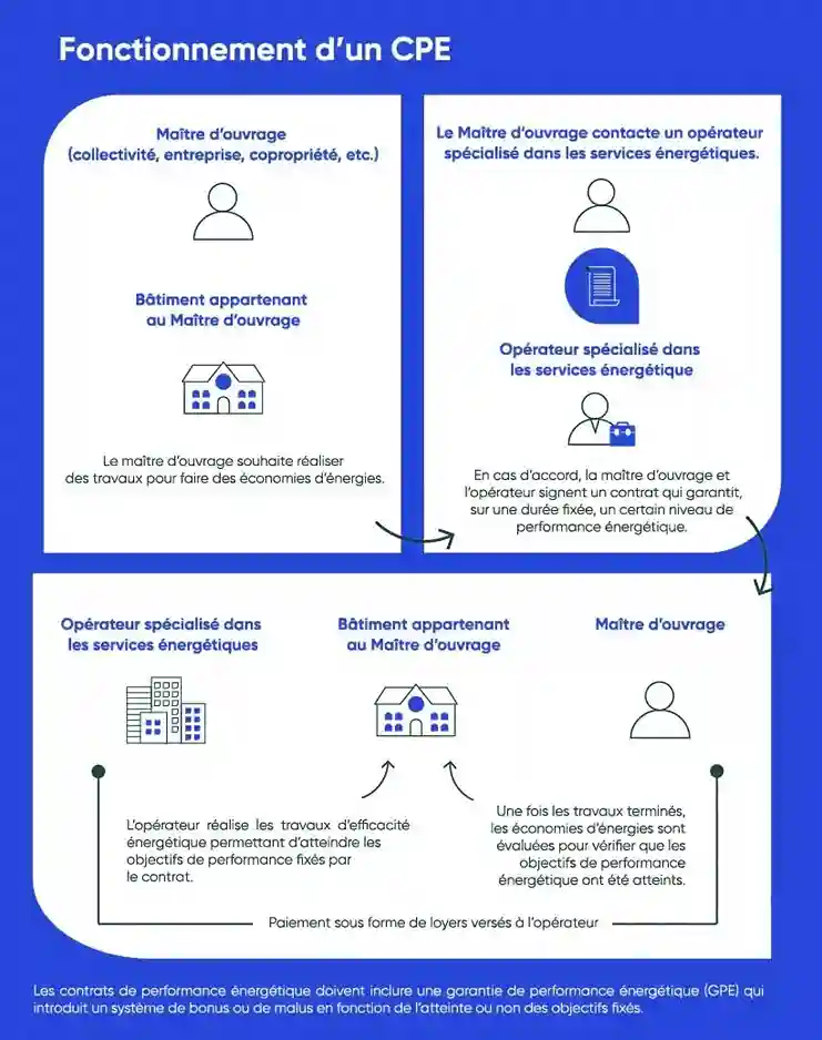 contrat-de-performance-energetique-infographie